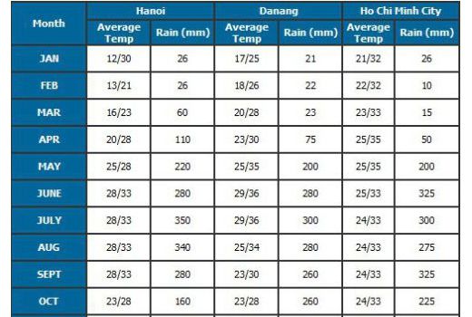 Weather forecast - one of thing you should know before travel Vietnam.